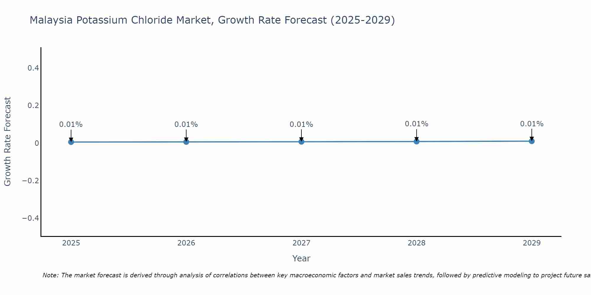 Malaysia Potassium Chloride Market Growth Rate