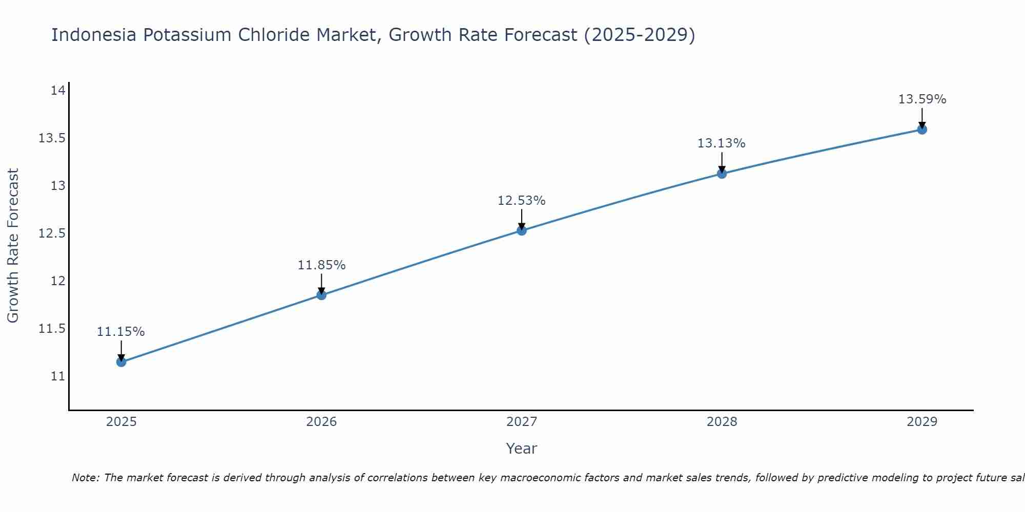 Indonesia Potassium Chloride Market Growth Rate
