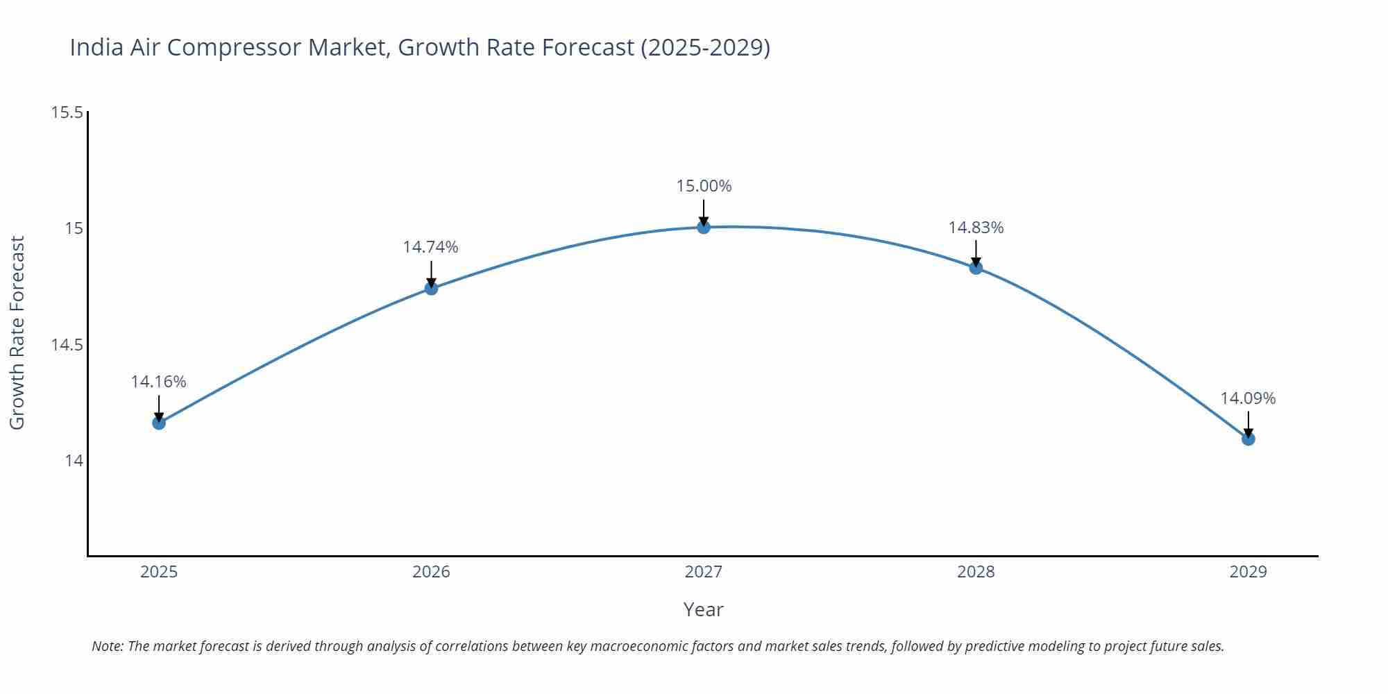 India Air Compressor Market Growth Rate