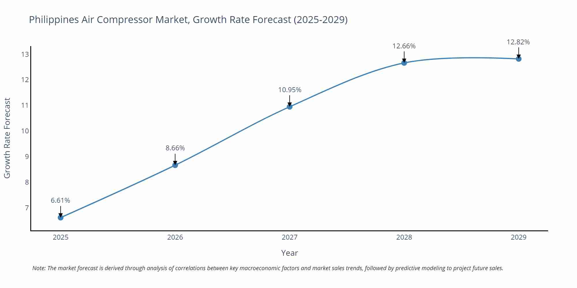 Philippines Air Compressor Market Growth Rate