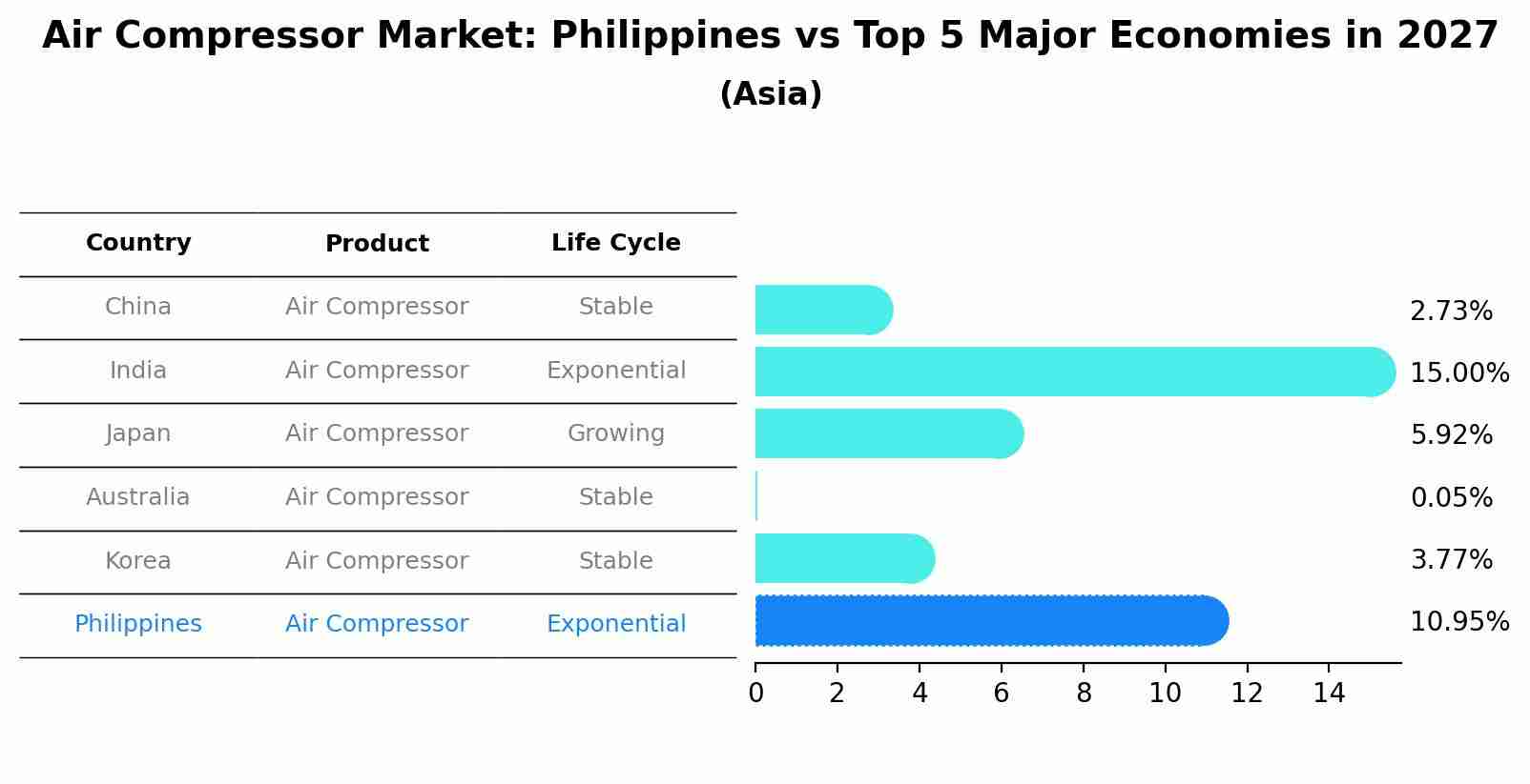 Air Compressor Market: Philippines vs Top 5 Major Economies in 2027 (Asia)