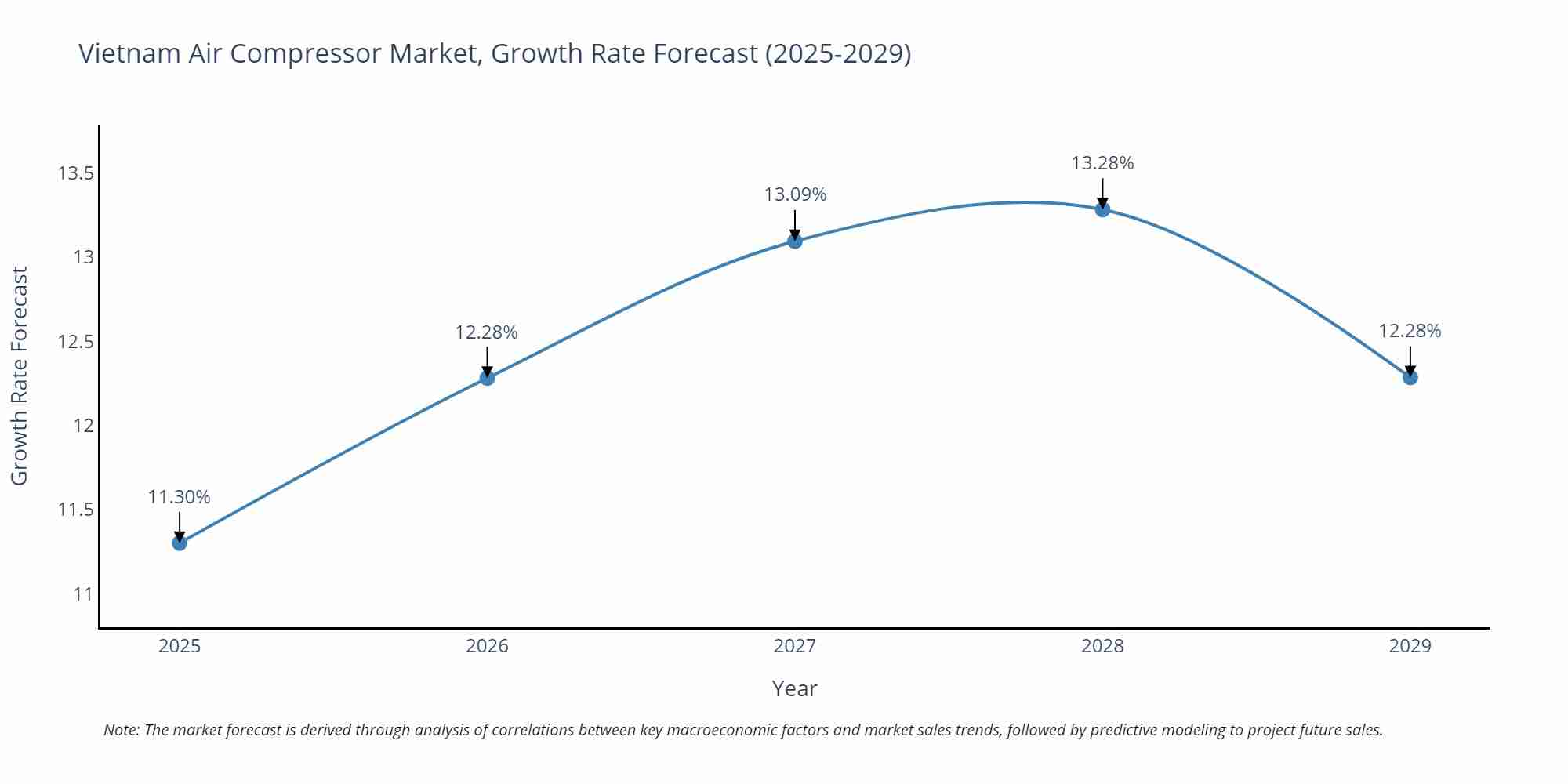 Vietnam Air Compressor Market Growth Rate