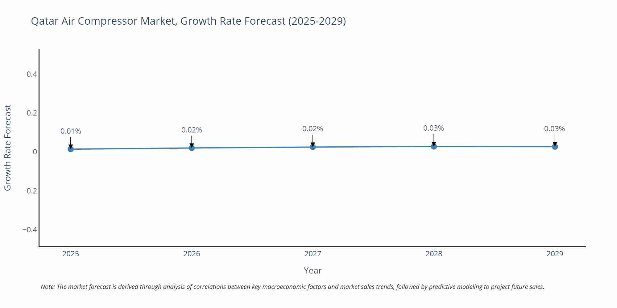 Qatar Air Compressor Market Growth Rate
