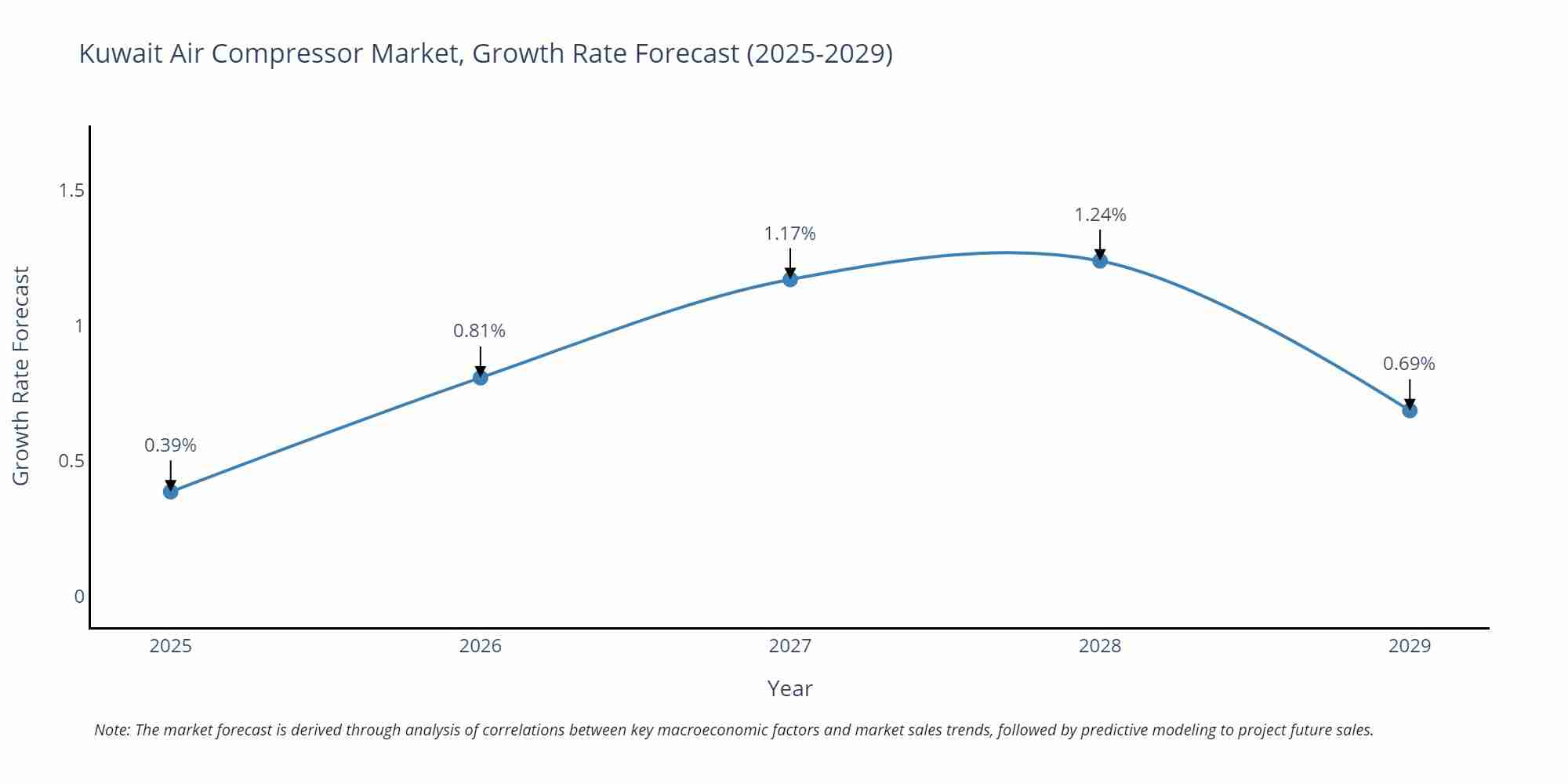 Kuwait Air Compressor Market Growth Rate
