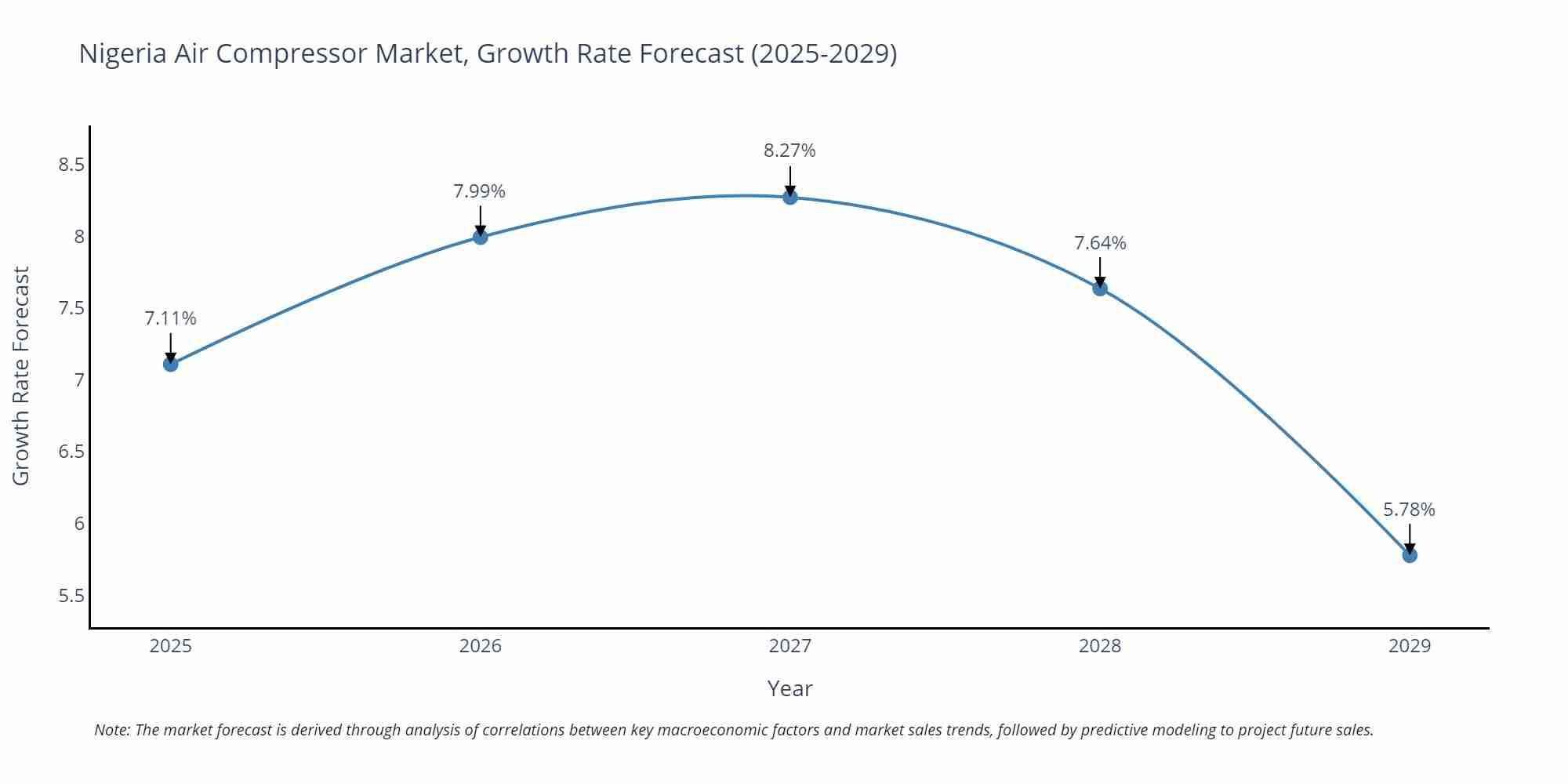Nigeria Air Compressor Market Growth Rate