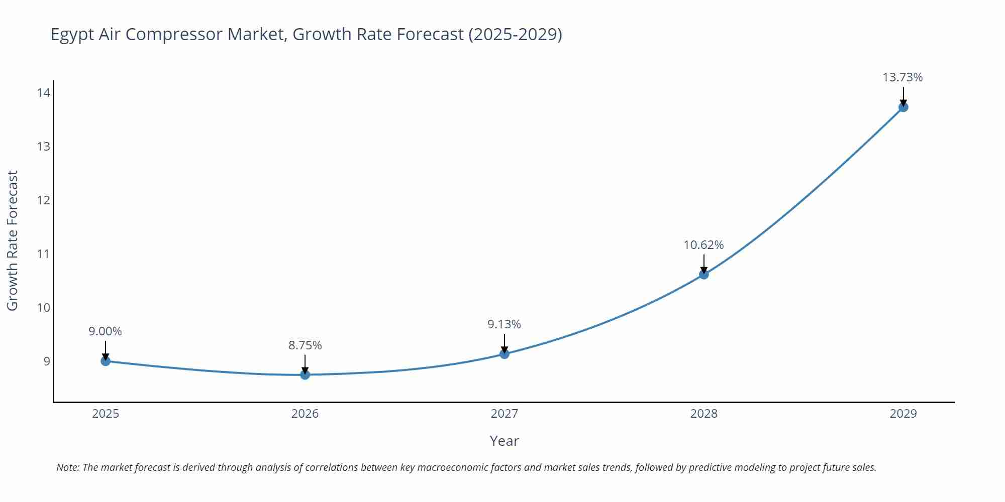 Egypt Air Compressor Market Growth Rate