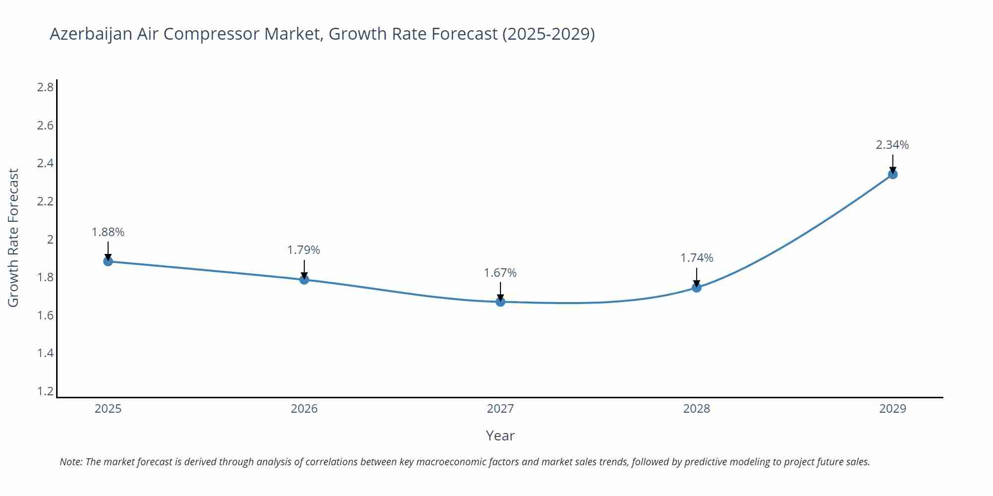 Azerbaijan Air Compressor Market Growth Rate