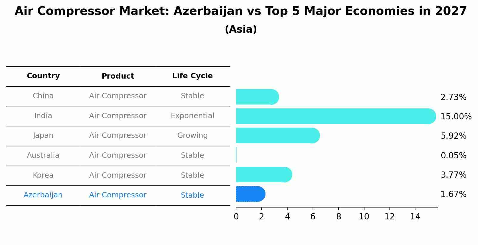Air Compressor Market: Azerbaijan vs Top 5 Major Economies in 2027 (Asia)