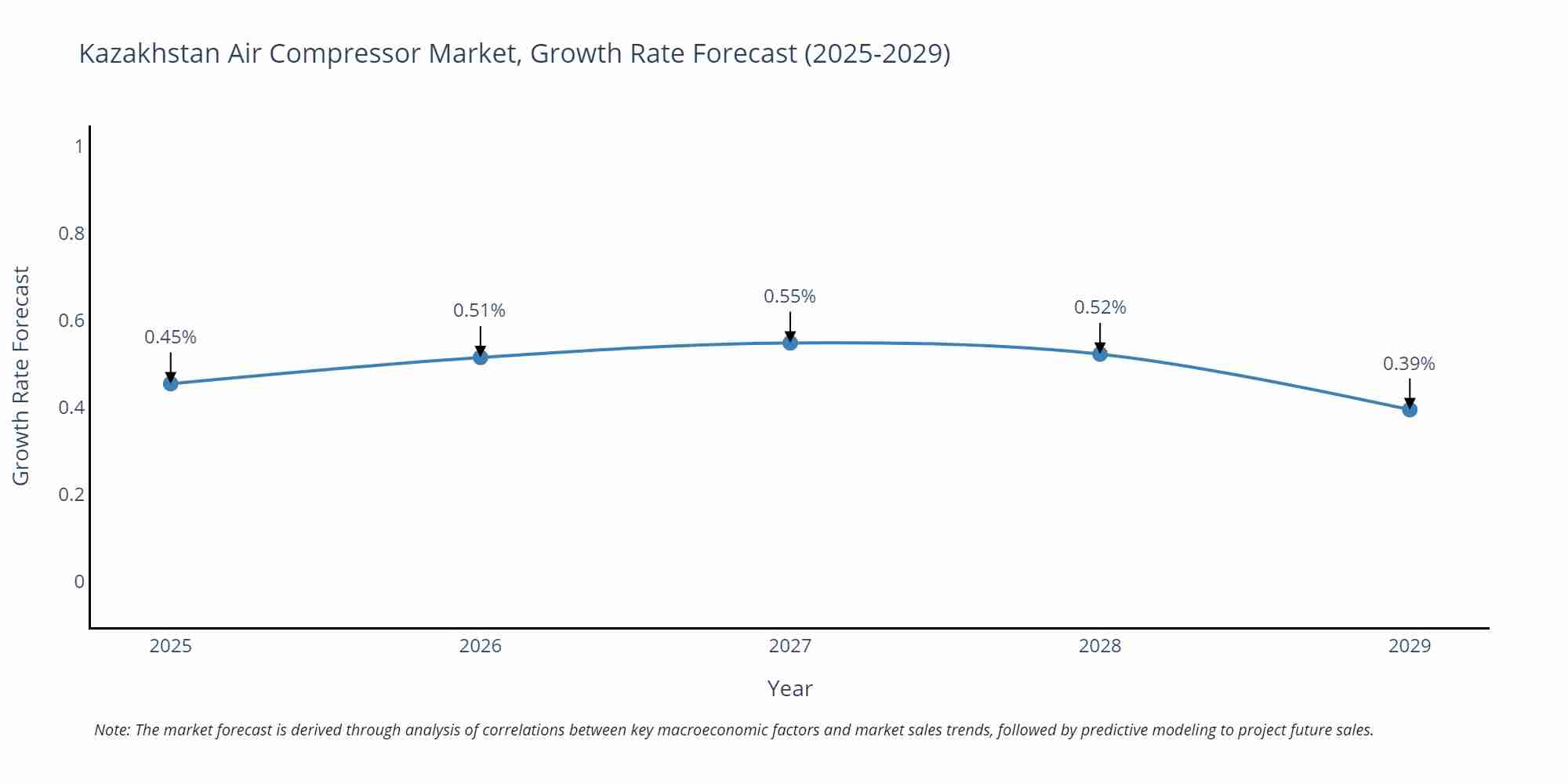 Kazakhstan Air Compressor Market Growth Rate