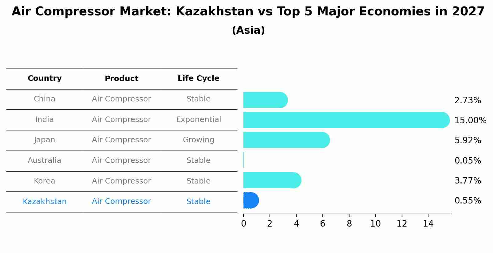 Air Compressor Market: Kazakhstan vs Top 5 Major Economies in 2027 (Asia)