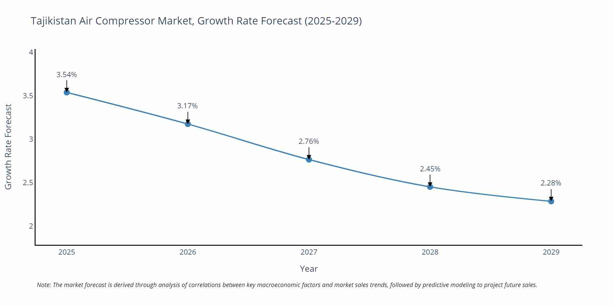 Tajikistan Air Compressor Market Growth Rate