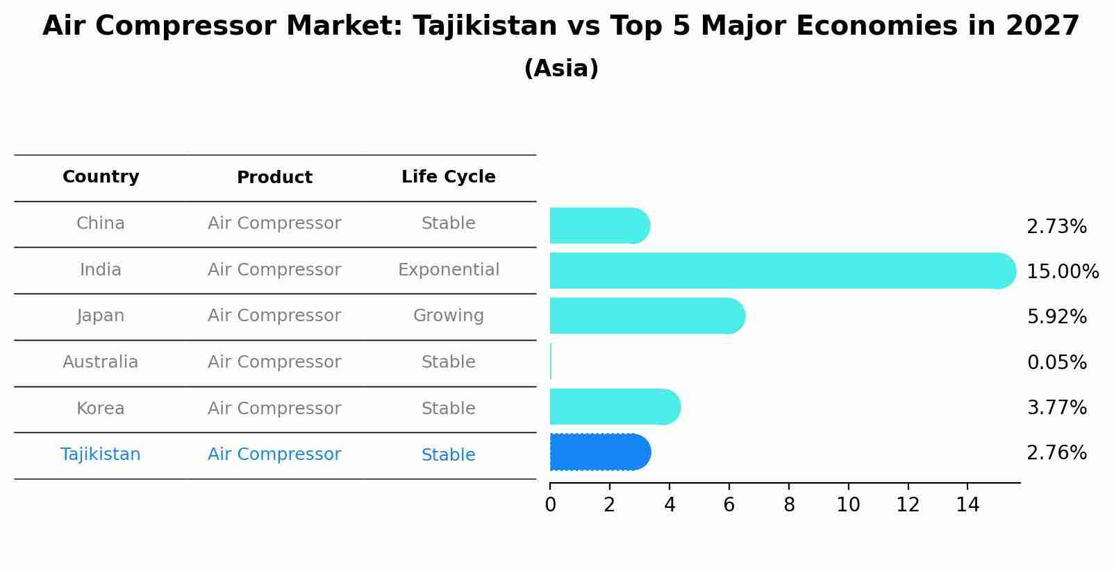 Air Compressor Market: Tajikistan vs Top 5 Major Economies in 2027 (Asia)