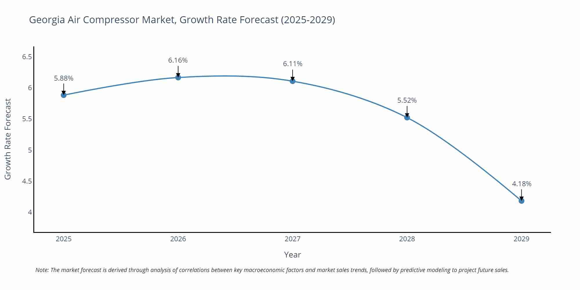 Georgia Air Compressor Market Growth Rate