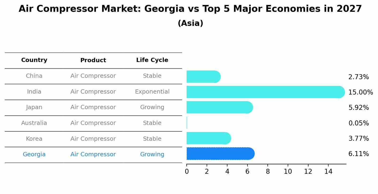 Air Compressor Market: Georgia vs Top 5 Major Economies in 2027 (Asia)