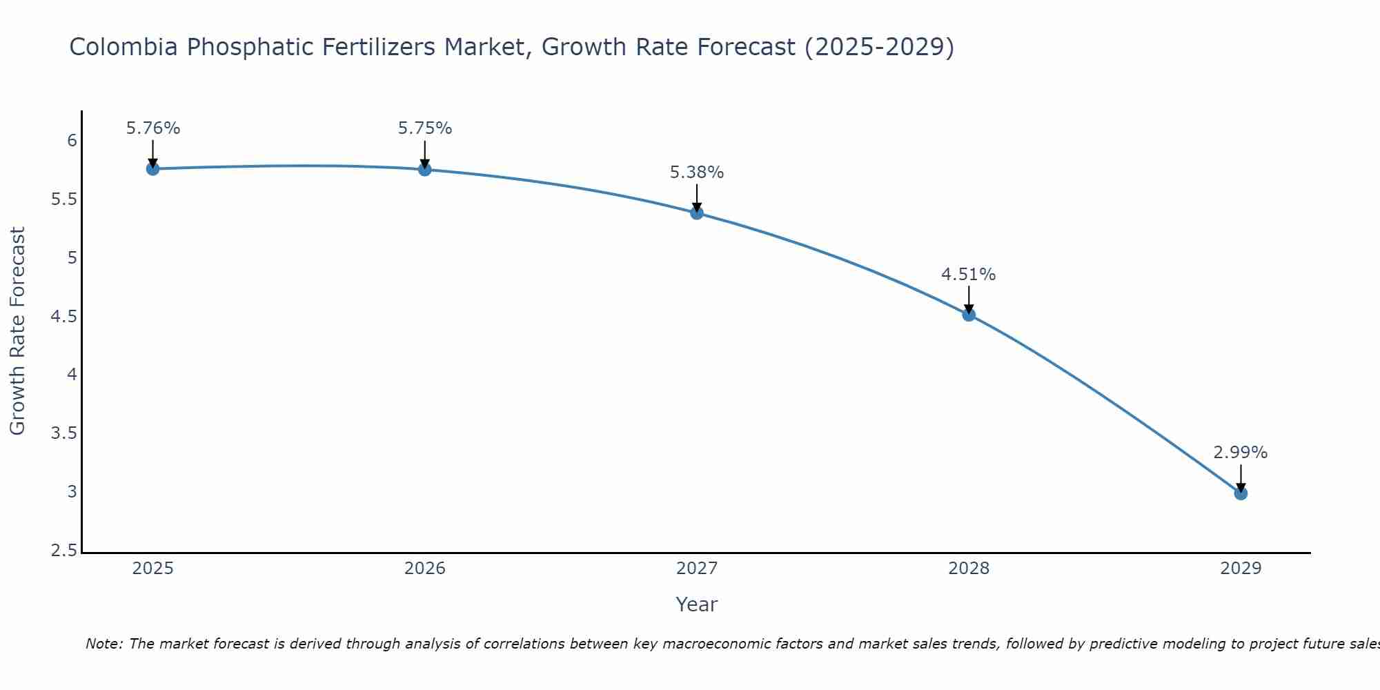 Colombia Phosphatic Fertilizers Market Growth Rate
