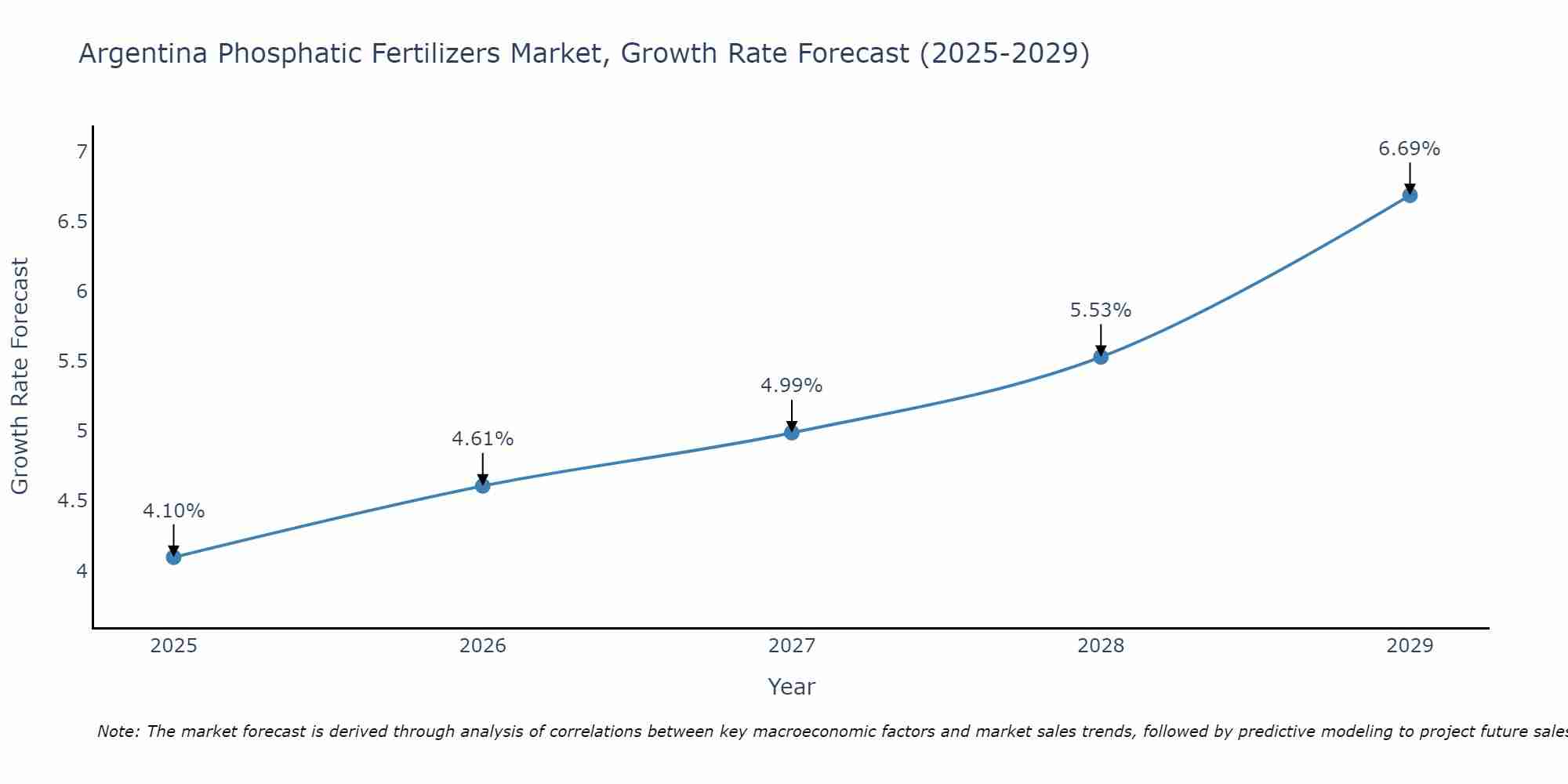 Argentina Phosphatic Fertilizers Market Growth Rate
