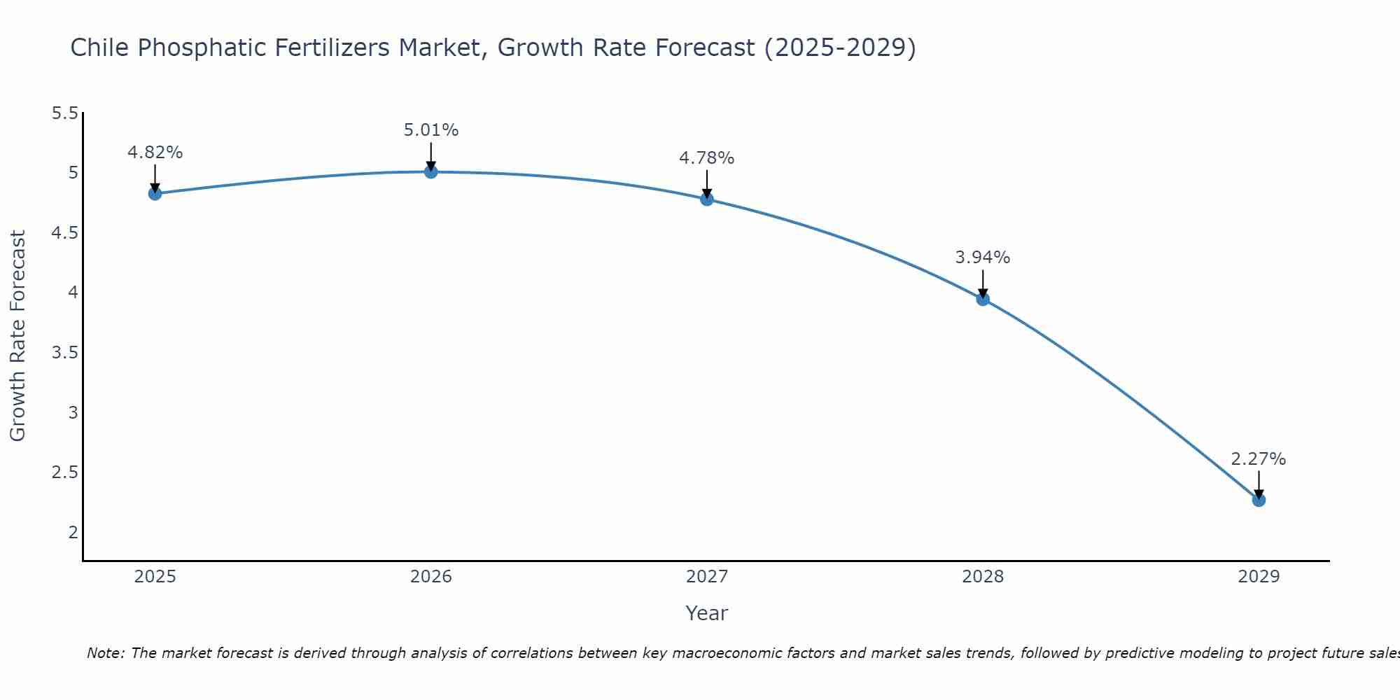 Chile Phosphatic Fertilizers Market Growth Rate