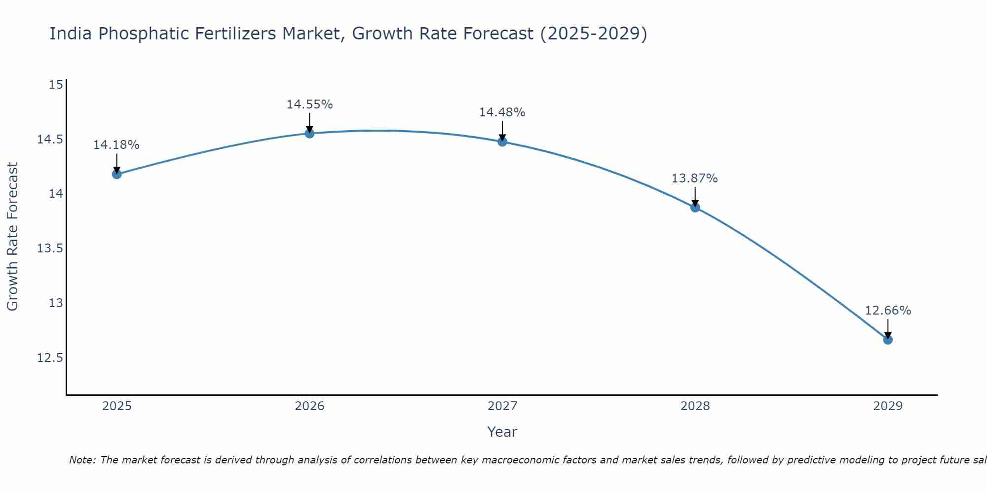India Phosphatic Fertilizers Market Growth Rate