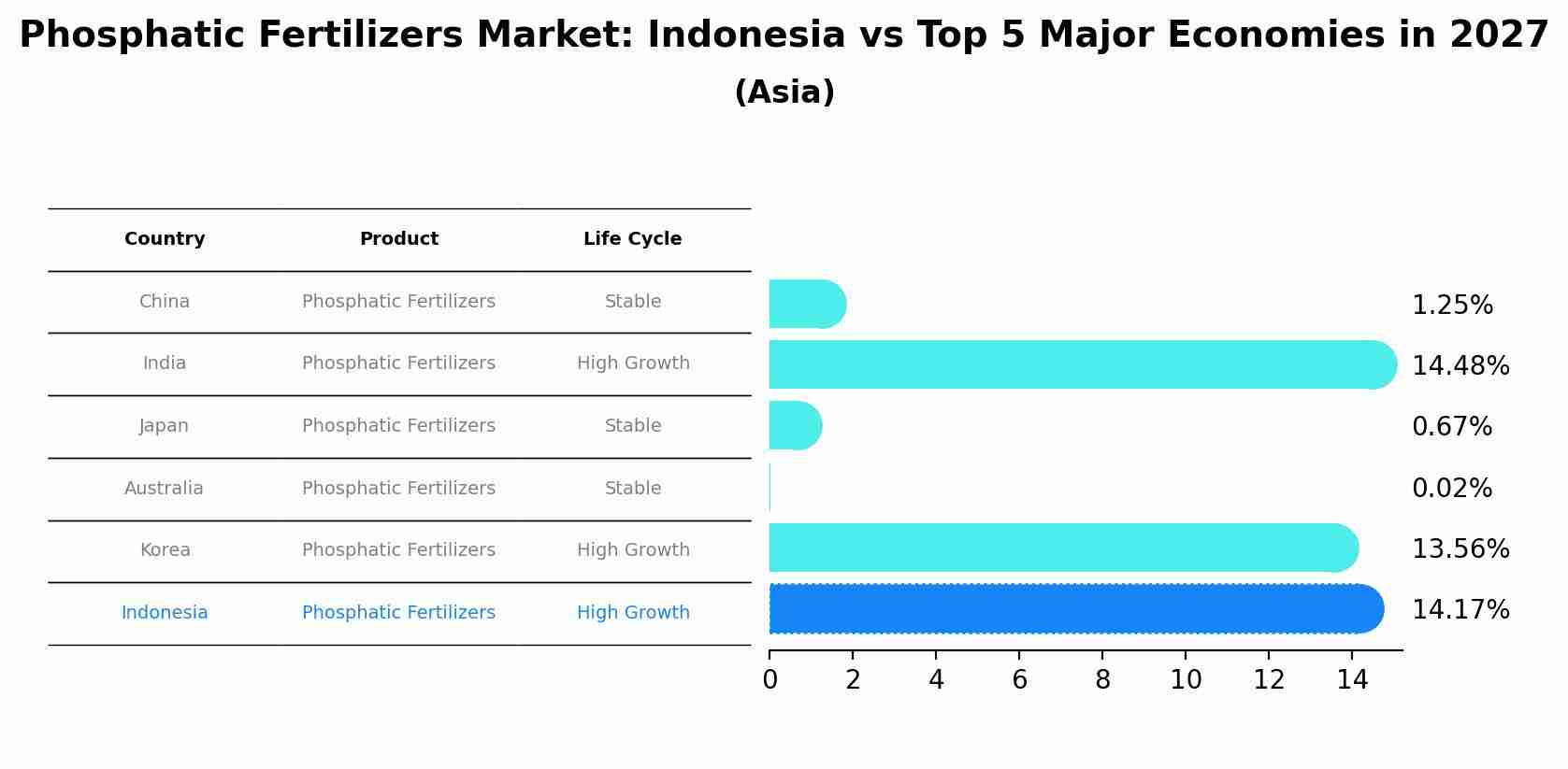Phosphatic Fertilizers Market: Indonesia vs Top 5 Major Economies in 2027 (Asia)