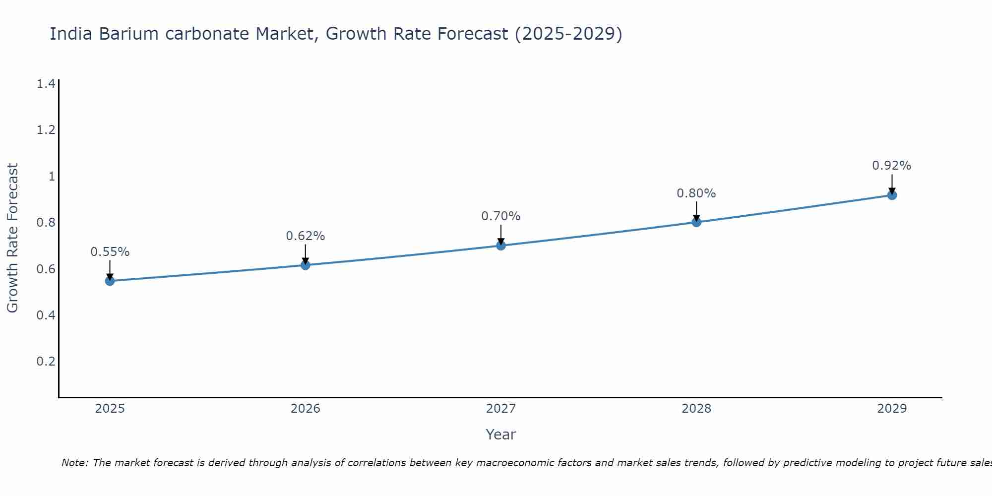 India Barium carbonate Market Growth Rate