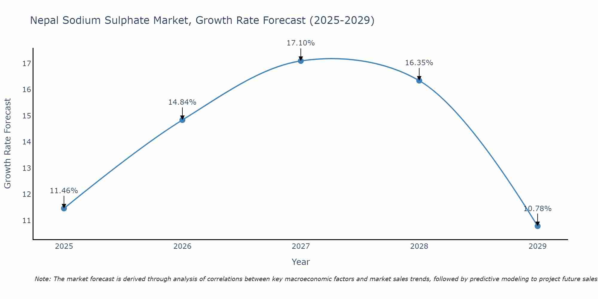 Nepal Sodium Sulphate Market Growth Rate