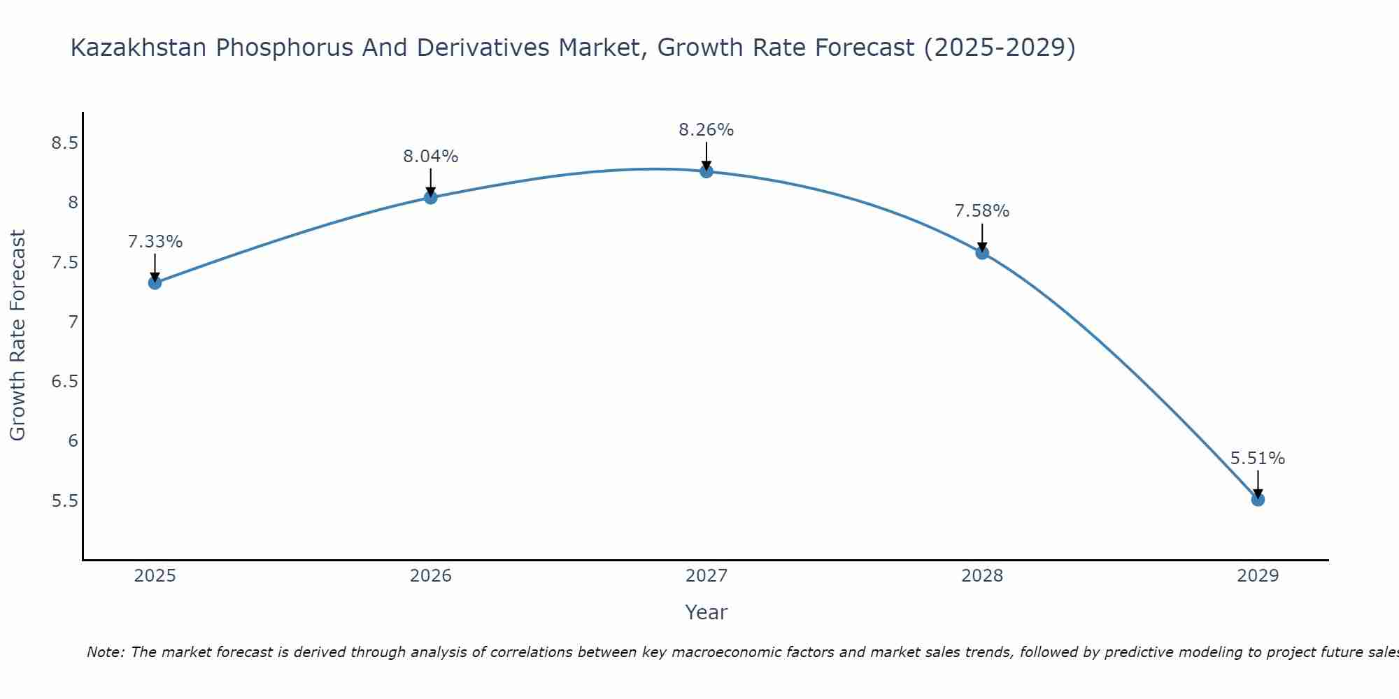 Kazakhstan Phosphorus And Derivatives Market Growth Rate