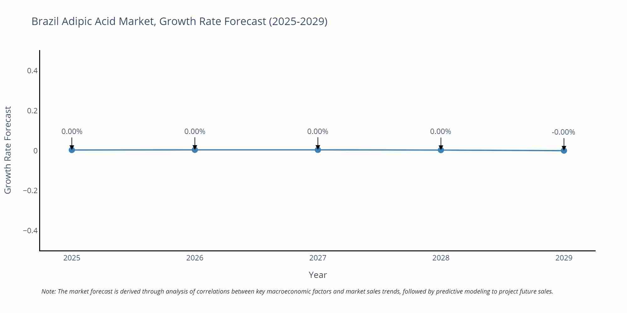 Brazil Adipic Acid Market Growth Rate