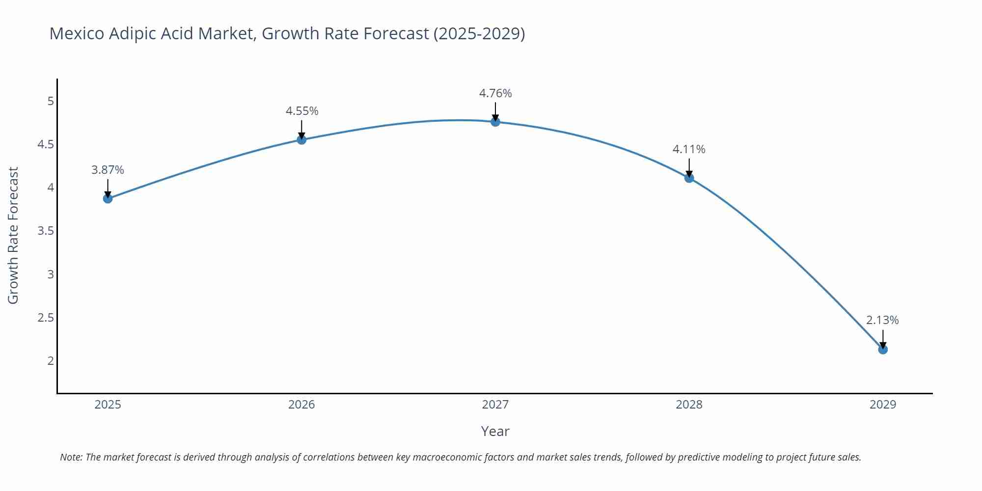 Mexico Adipic Acid Market Growth Rate
