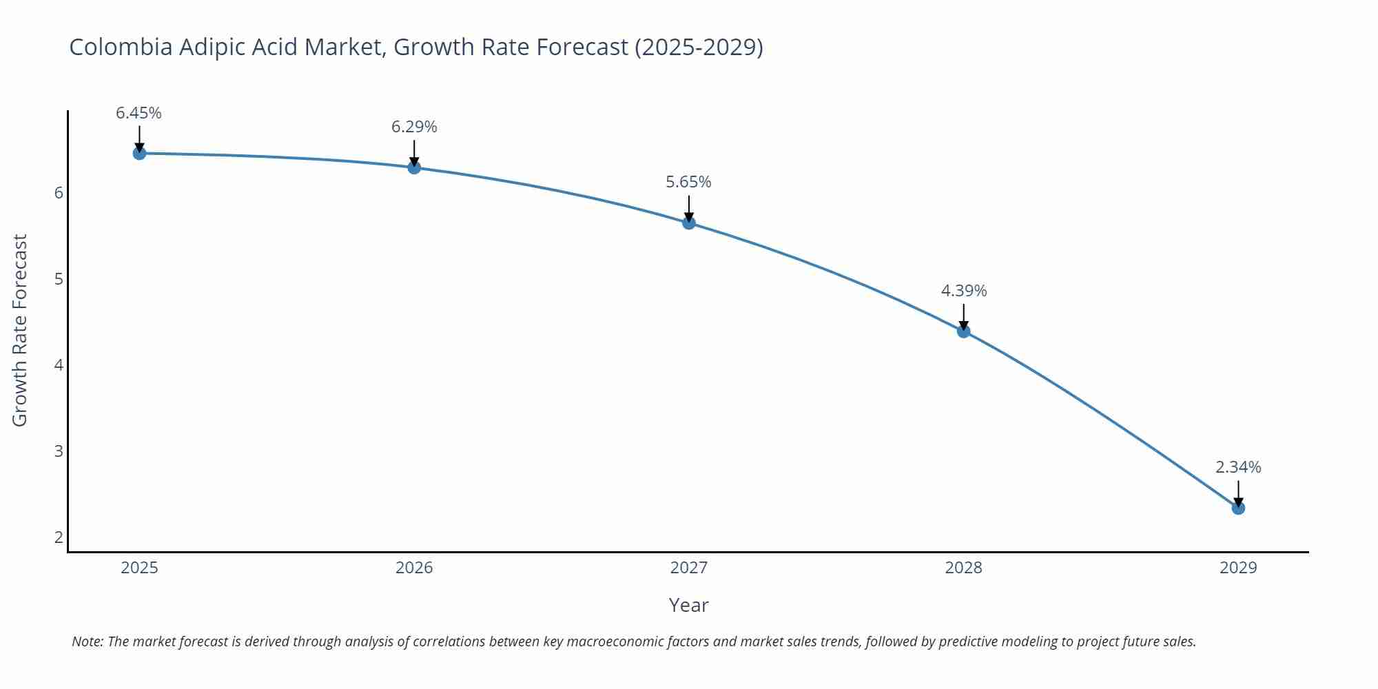 Colombia Adipic Acid Market Growth Rate