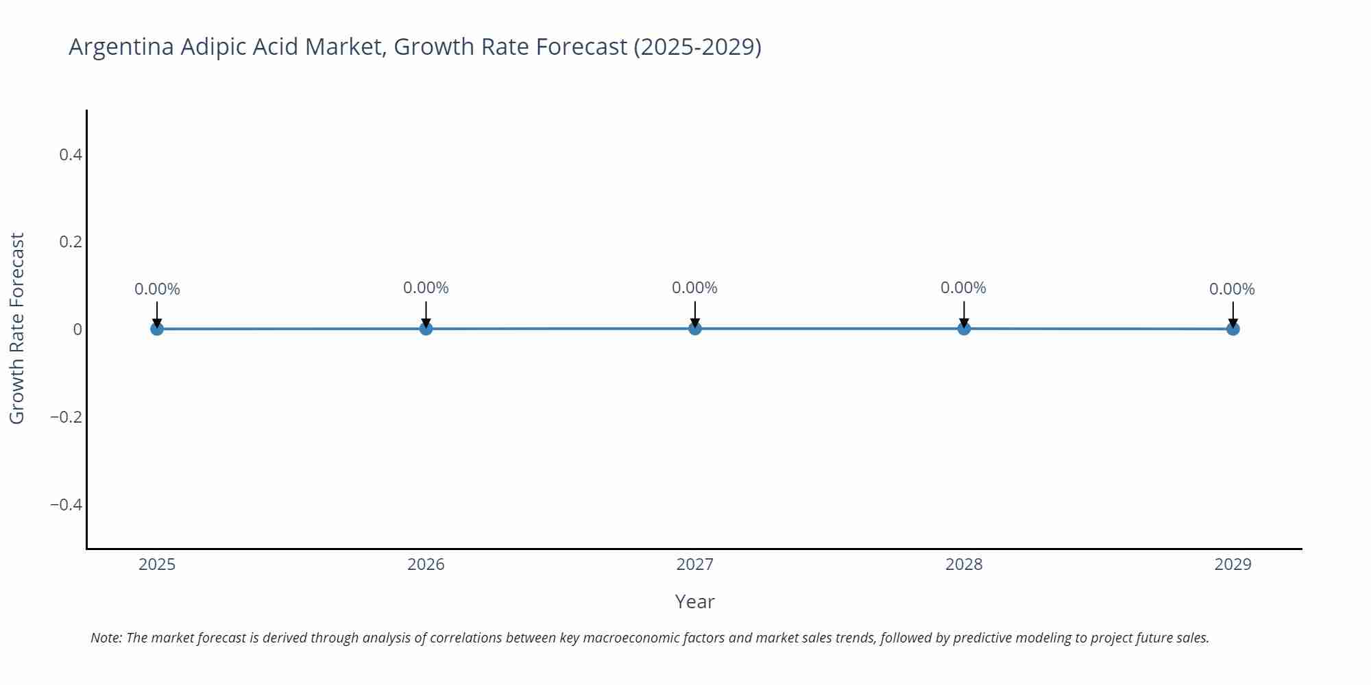 Argentina Adipic Acid Market Growth Rate