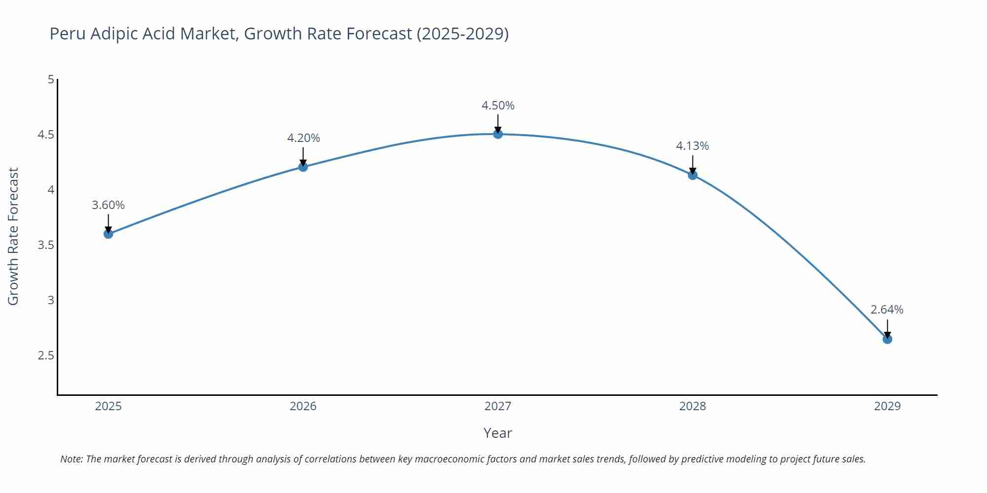 Peru Adipic Acid Market Growth Rate