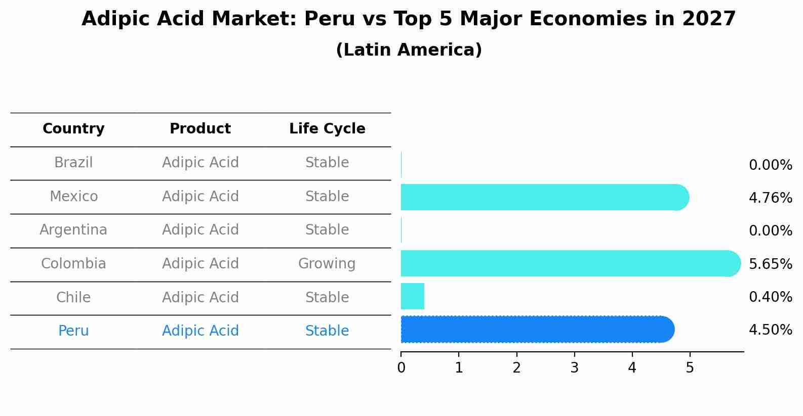Adipic Acid Market: Peru vs Top 5 Major Economies in 2027 (Latin America)