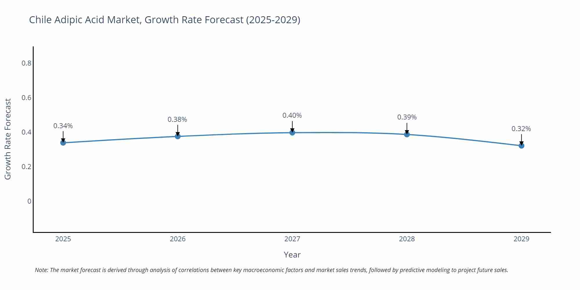 Chile Adipic Acid Market Growth Rate