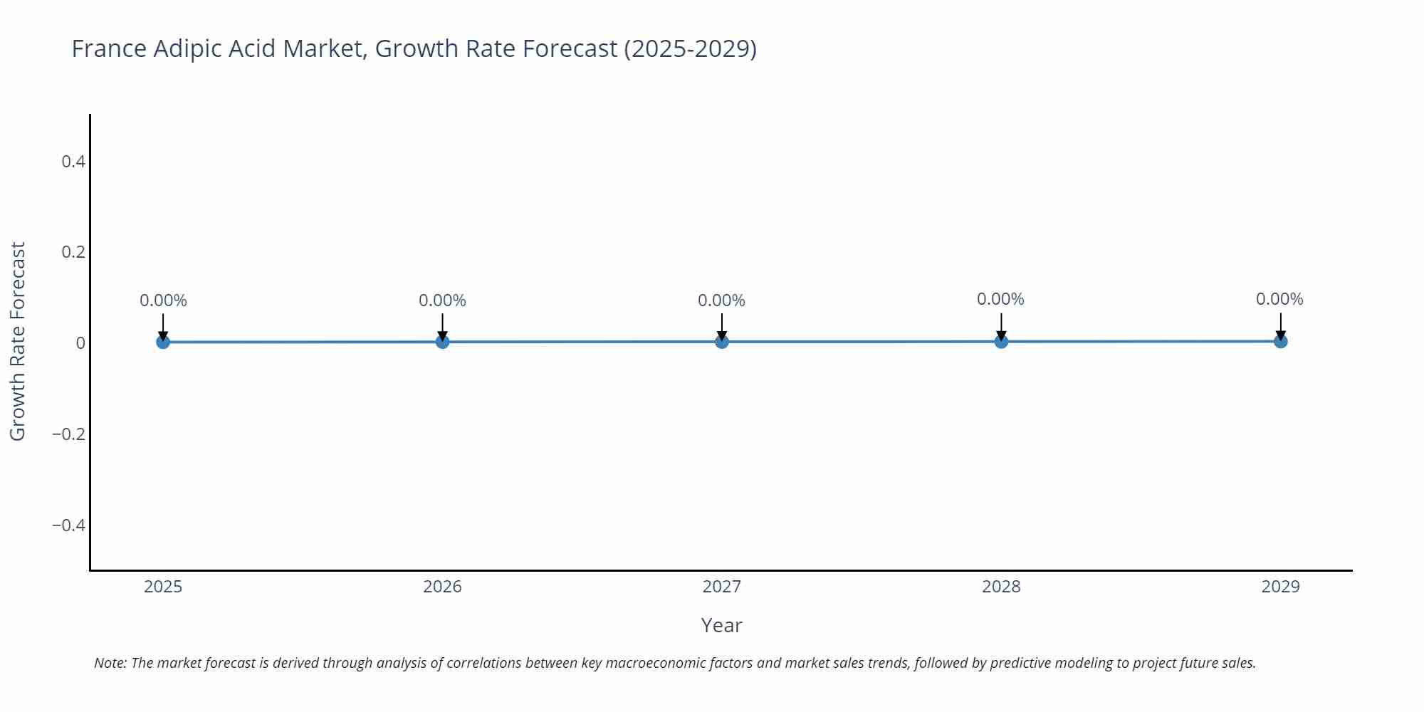France Adipic Acid Market Growth Rate