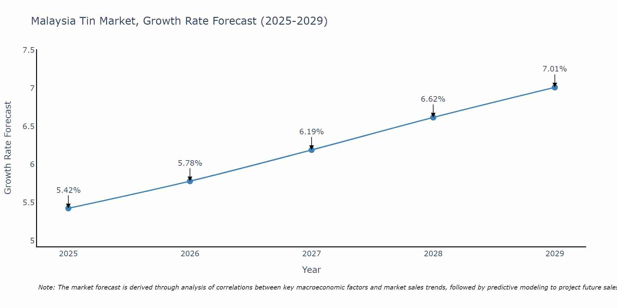 Malaysia Tin Market Growth Rate