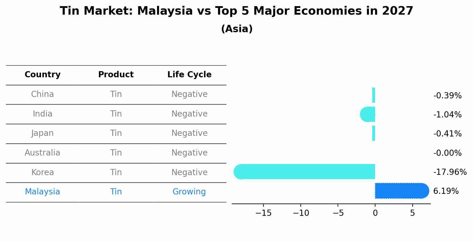 Tin Market: Malaysia vs Top 5 Major Economies in 2027 (Asia)