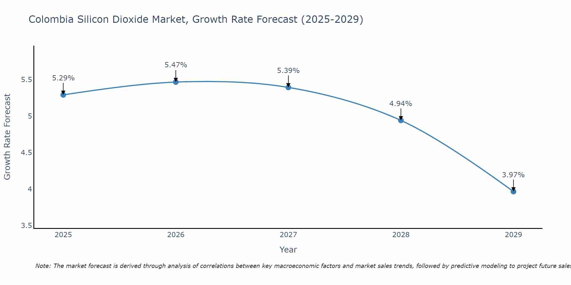 Colombia Silicon Dioxide Market Growth Rate