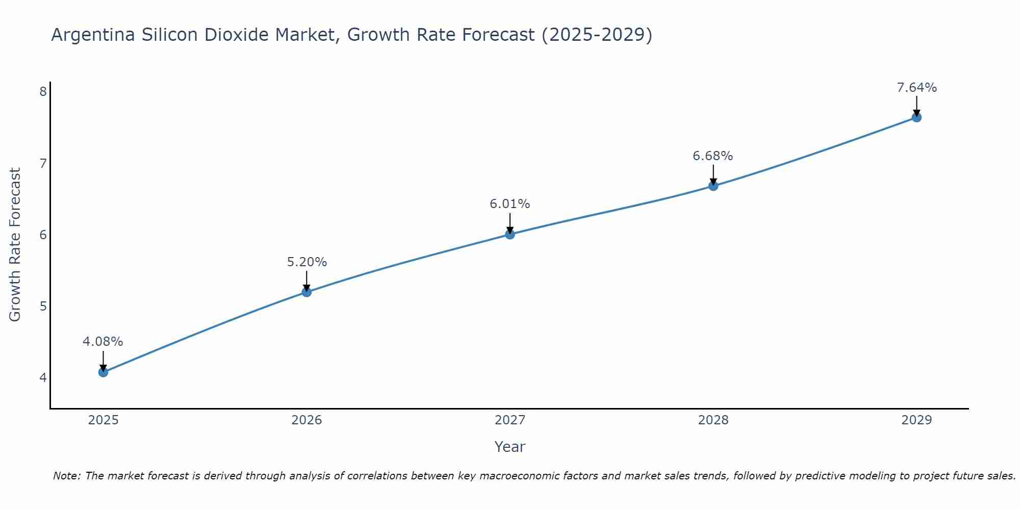 Argentina Silicon Dioxide Market Growth Rate