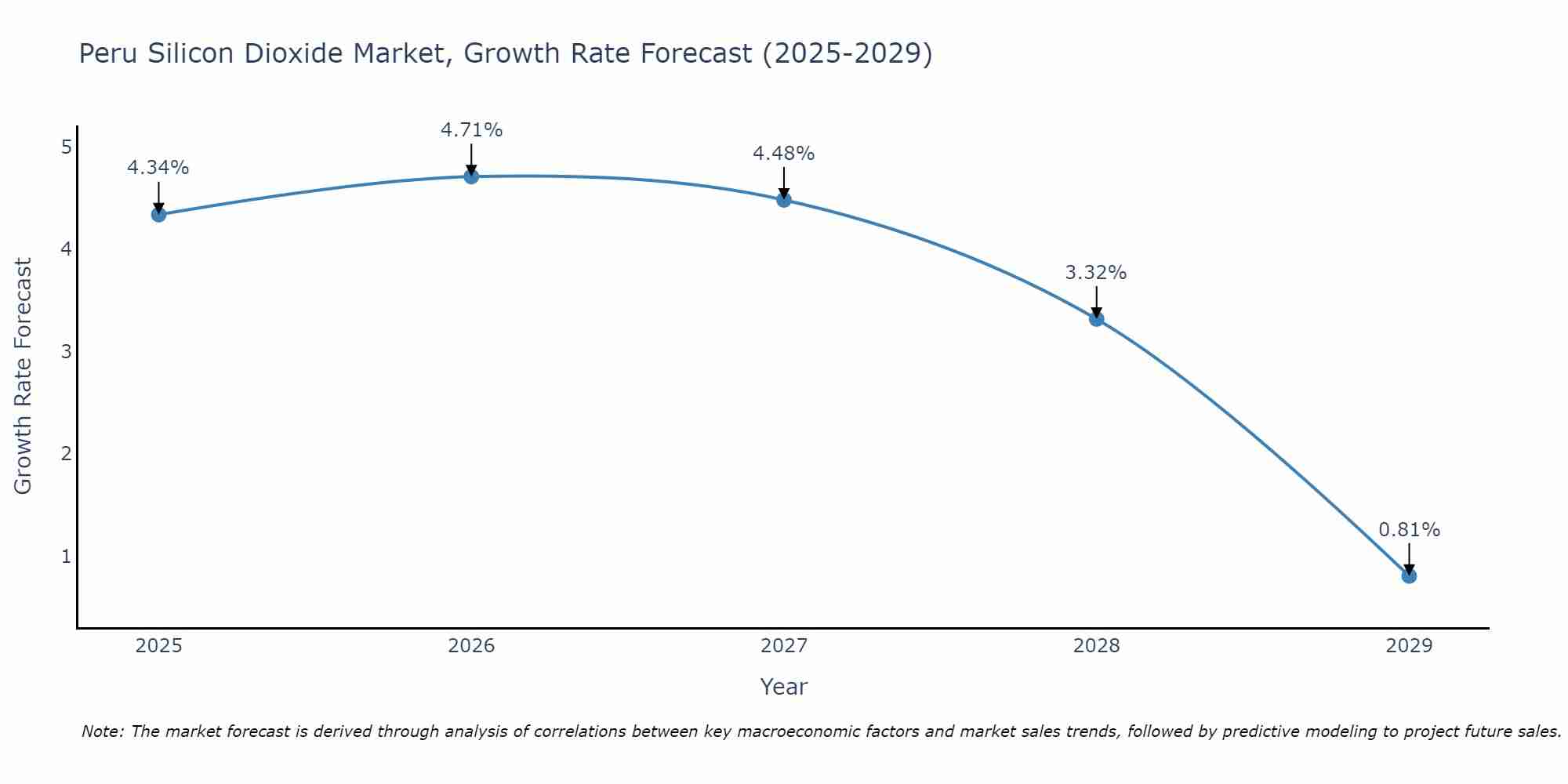 Peru Silicon Dioxide Market Growth Rate