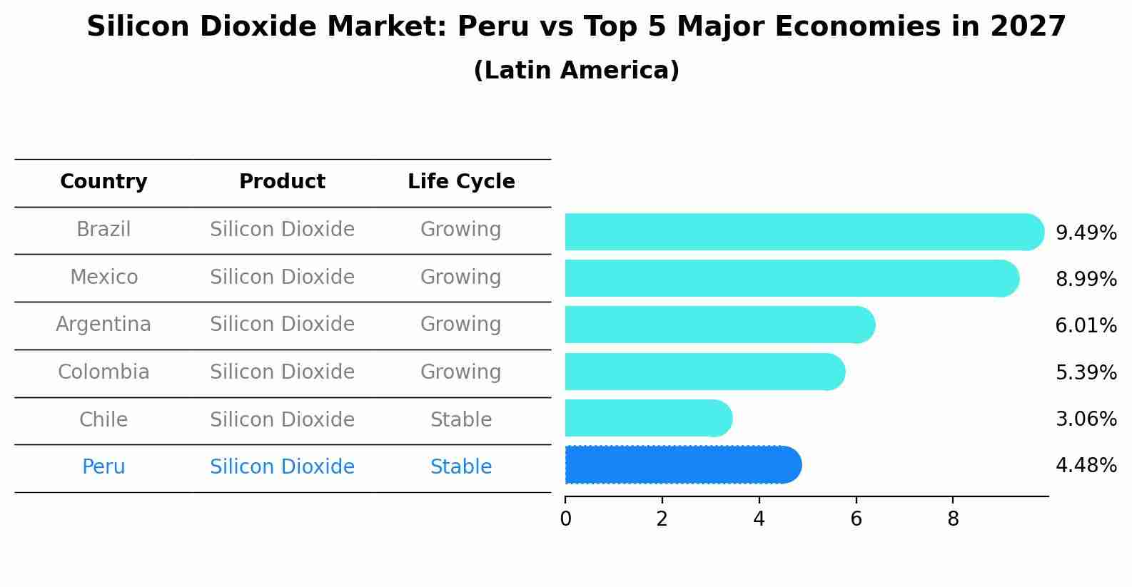 Silicon Dioxide Market: Peru vs Top 5 Major Economies in 2027 (Latin America)