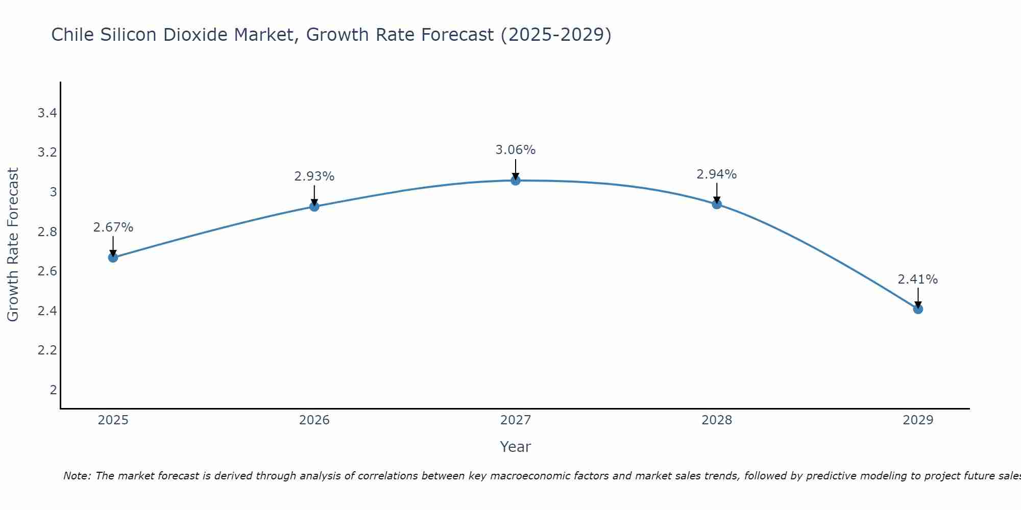 Chile Silicon Dioxide Market Growth Rate