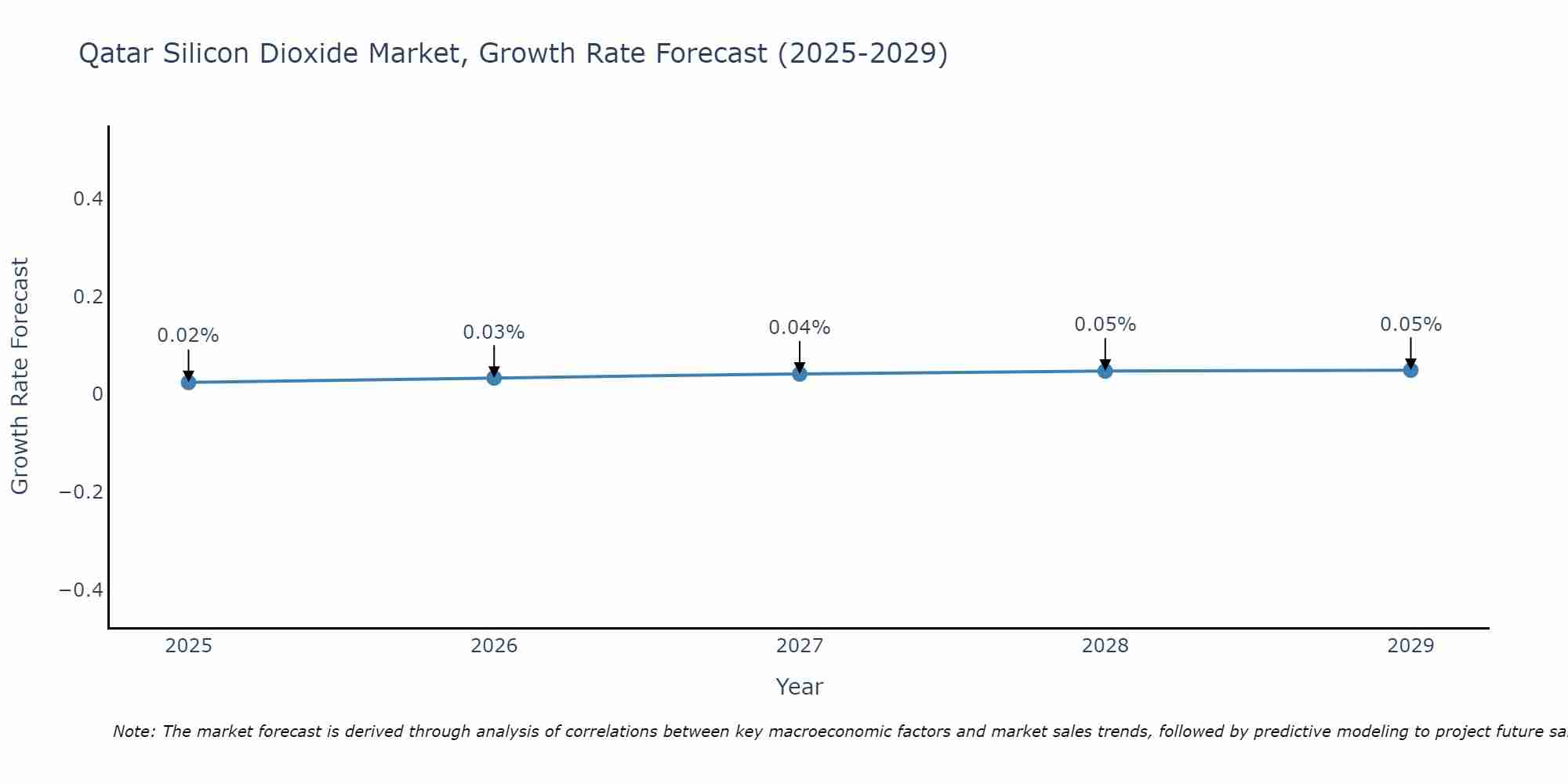 Qatar Silicon Dioxide Market Growth Rate