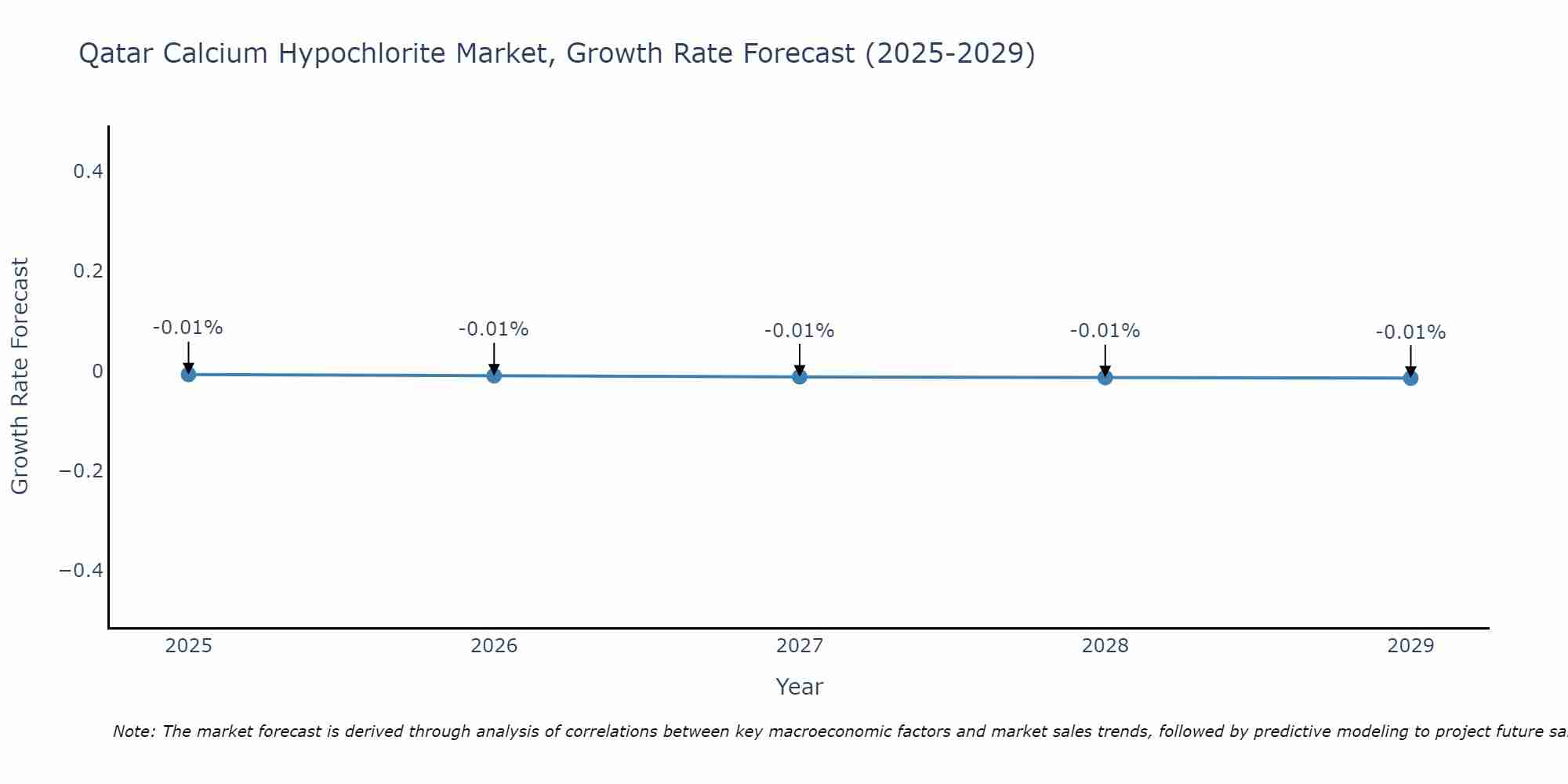 Qatar Calcium Hypochlorite Market Growth Rate