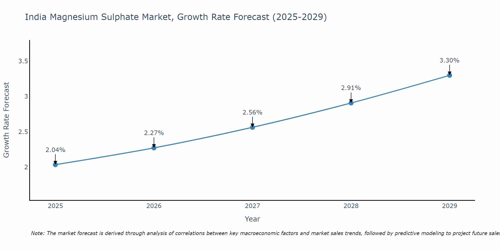 India Magnesium Sulphate Market Growth Rate