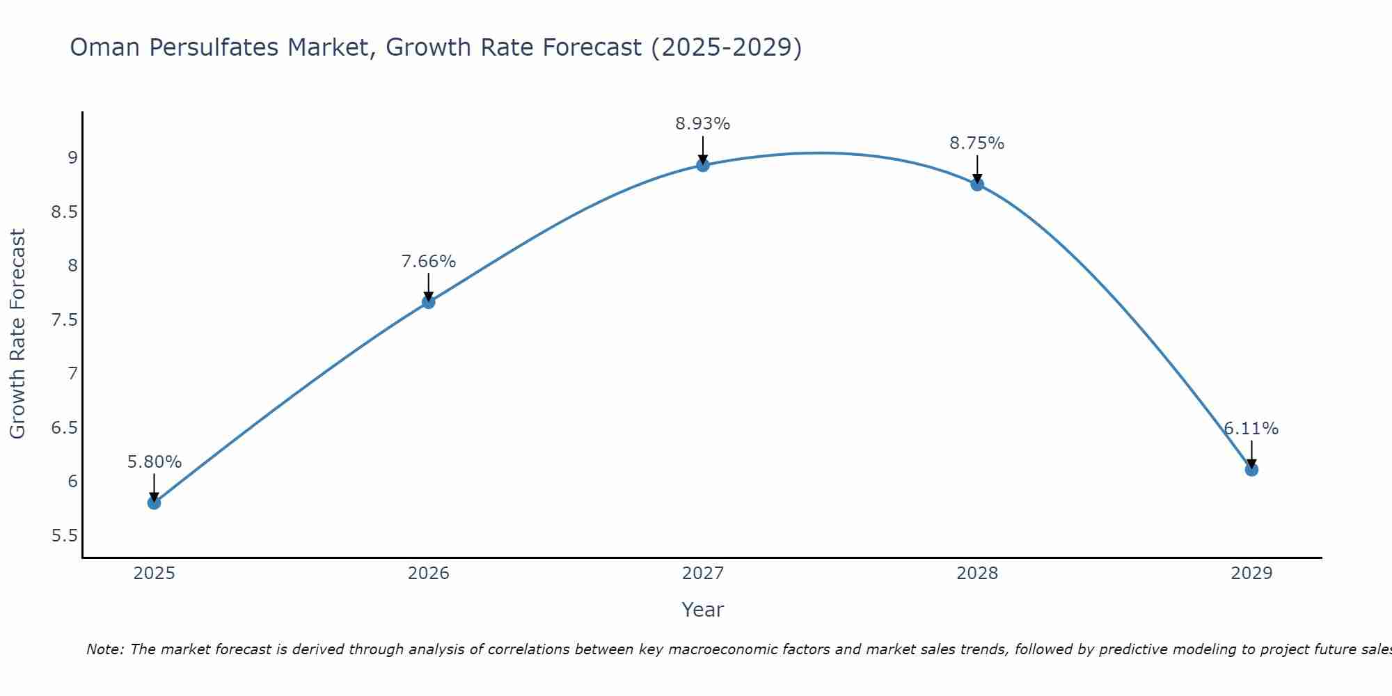 Oman Persulfates Market Growth Rate