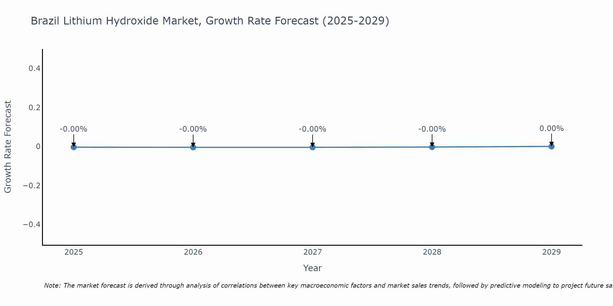 Brazil Lithium Hydroxide Market Growth Rate