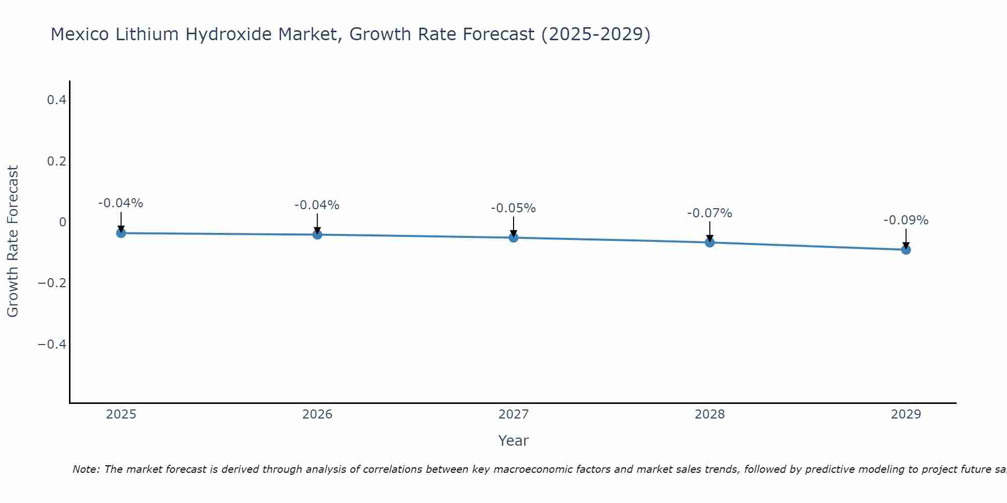 Mexico Lithium Hydroxide Market Growth Rate