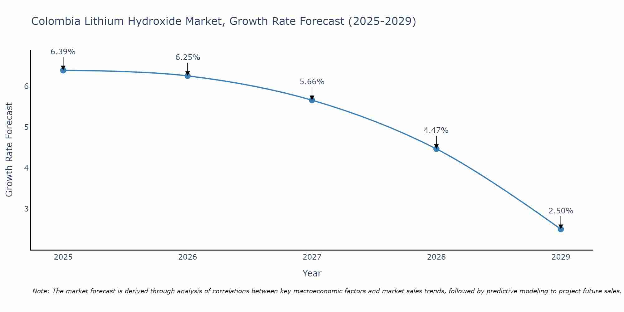 Colombia Lithium Hydroxide Market Growth Rate