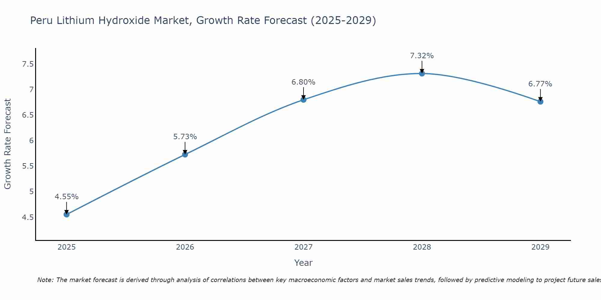 Peru Lithium Hydroxide Market Growth Rate