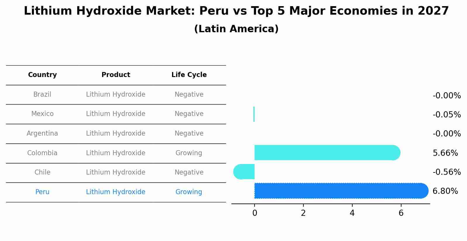 Lithium Hydroxide Market: Peru vs Top 5 Major Economies in 2027 (Latin America)